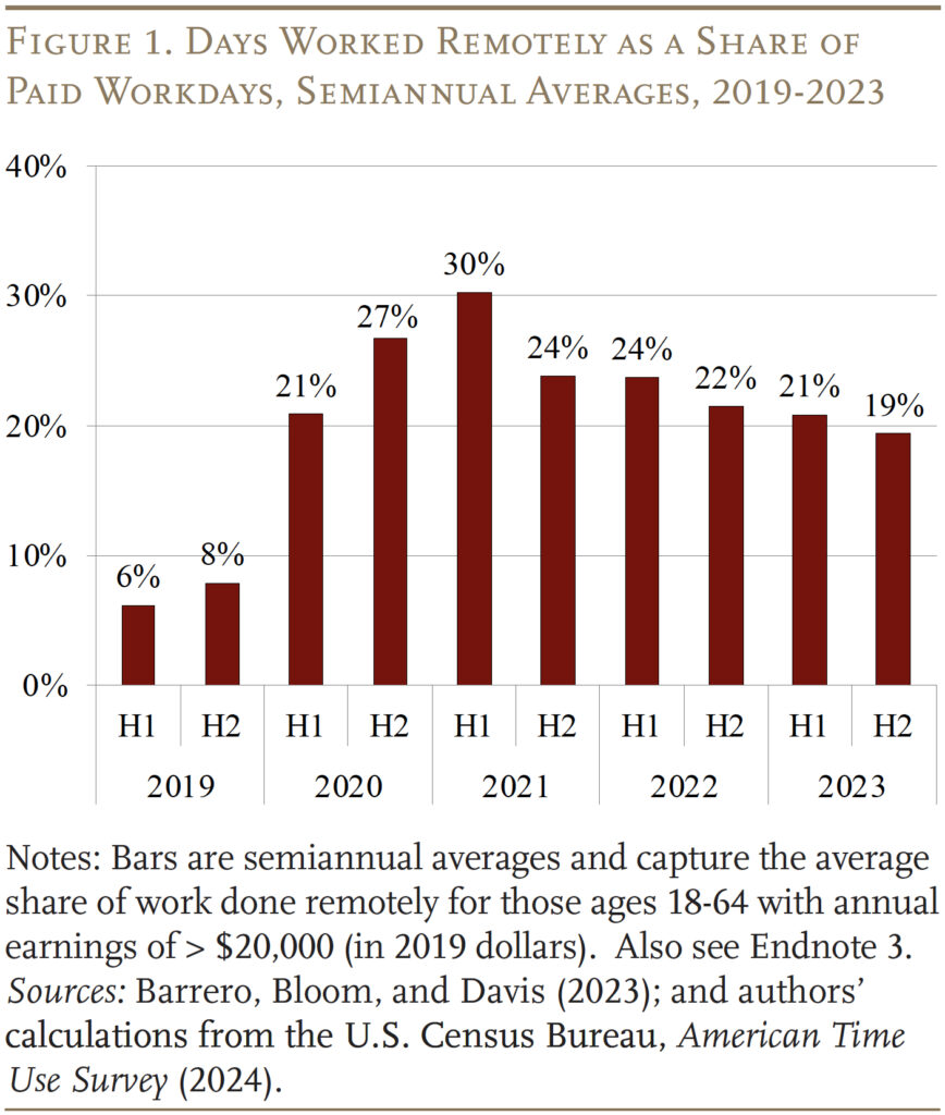 Bar graph showing the Days Worked Remotely as a Share of<br>Paid Workdays, Semiannual Averages, 2019-2023