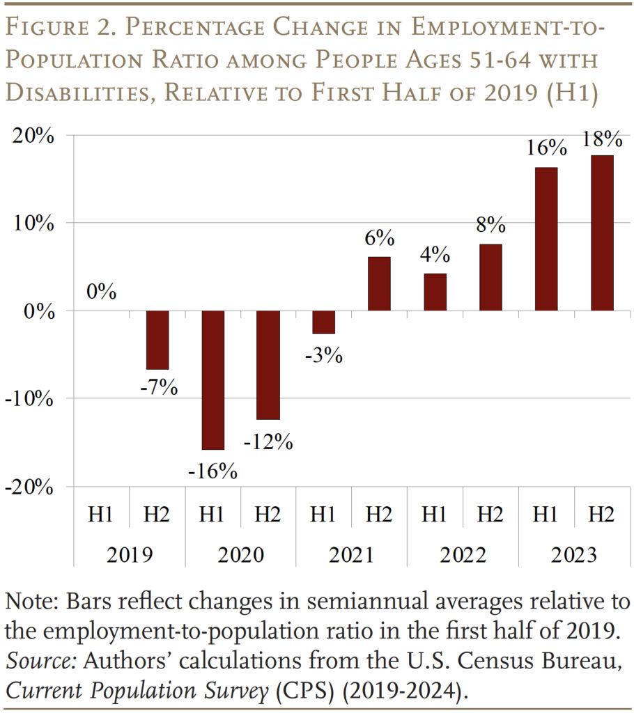 Bar graph showing the Percentage Change in Employment-to-<br>Population Ratio among People Ages 51-64 with Disabilities, Relative to First Half of 2019 (H1)