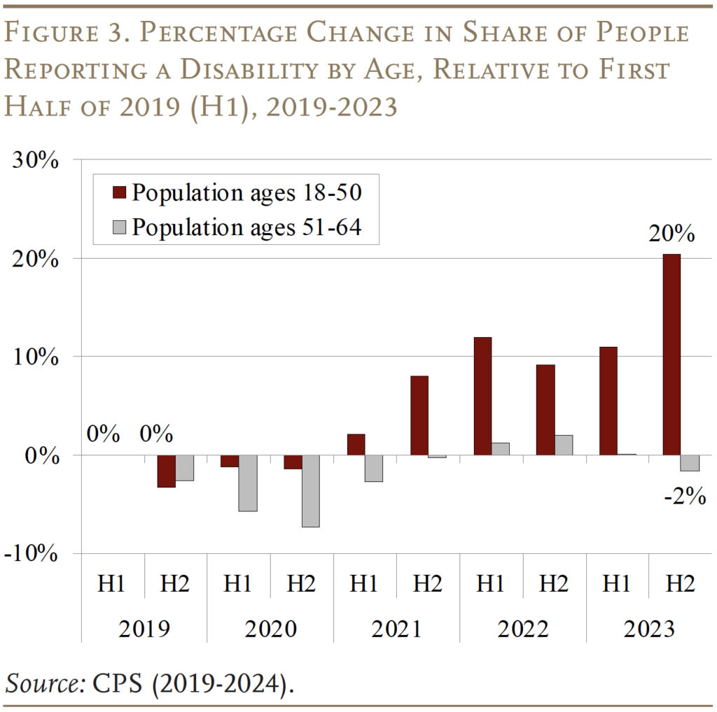 Bar graph showing the Percentage Change in Share of People<br>Reporting a Disability by Age, Relative to First Half of 2019 (H1), 2019-2023