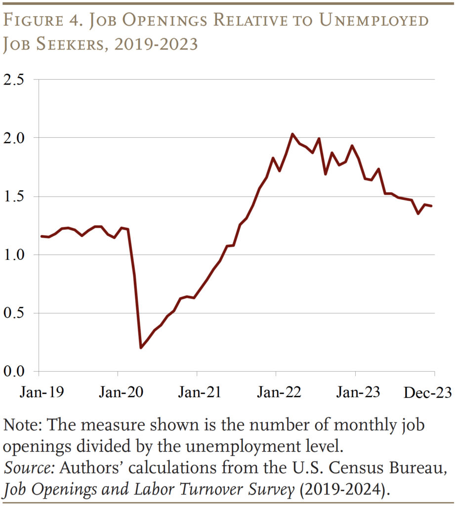 Line graph showing Job Openings Relative to Unemployed<br>Job Seekers, 2019-2023