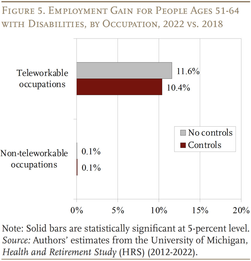 Bar graph showing the Employment Gain for People Ages 51-64 with Disabilities, by Occupation, 2022 vs. 2018