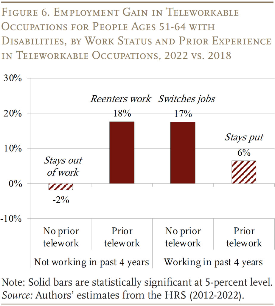 Bar graph showing the Employment Gain in Teleworkable<br>Occupations for People Ages 51-64 with Disabilities, by Work Status and Prior Experience<br>in Teleworkable Occupations, 2022 vs. 2018