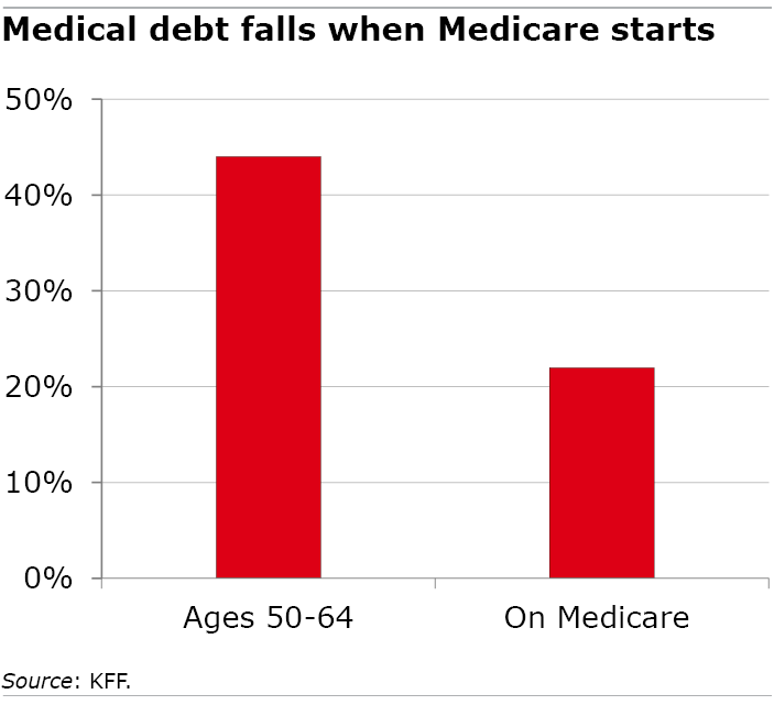 Medical debt falls when Medicare starts