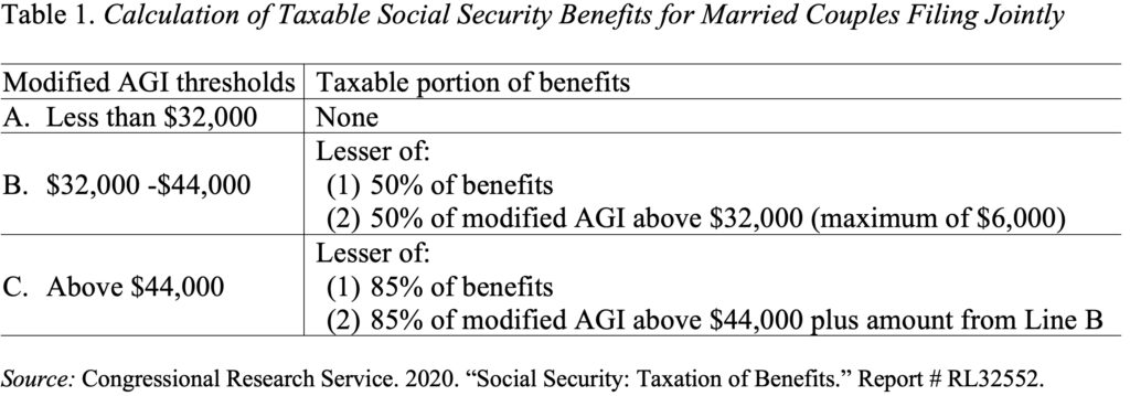 Table showing the Calculation of Taxable Social Security Benefits for Married Couples Filing Jointly