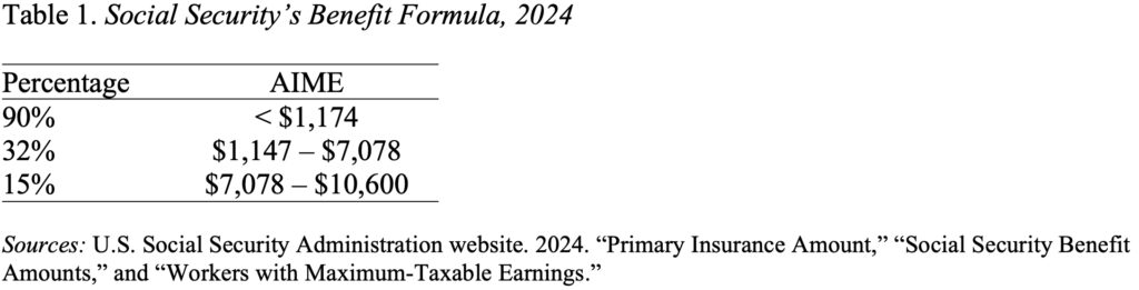 Table showing Social Security’s Benefit Formula, 2024