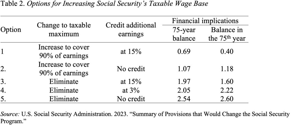 Table showing the Options for Increasing Social Security’s Taxable Wage Base