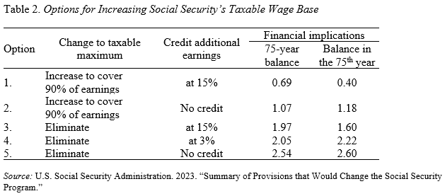 Table showing the Options for Increasing Social Security’s Taxable Wage Base