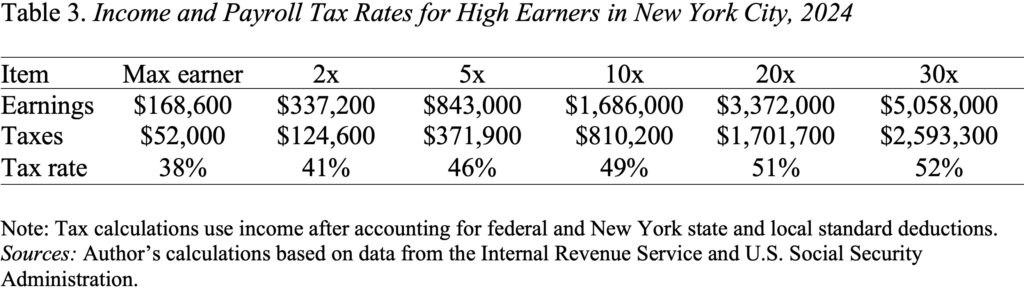 Table showing the Income and Payroll Tax Rates for High Earners in New York City, 2024 