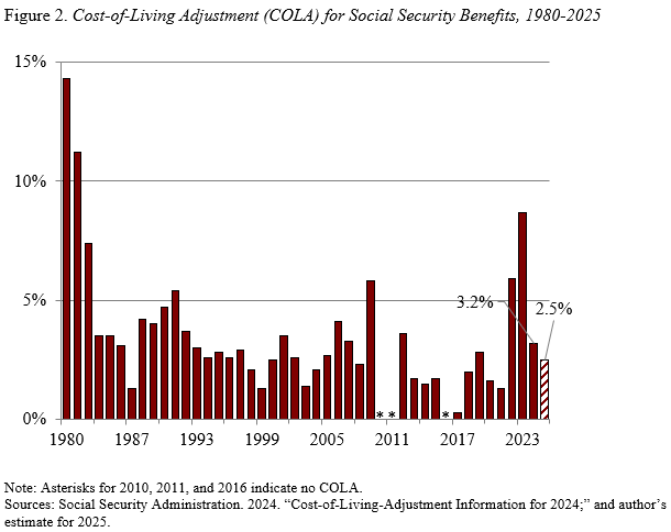 Figure 2. Cost-of-Living Adjustment (COLA) for Social Security Benefits 