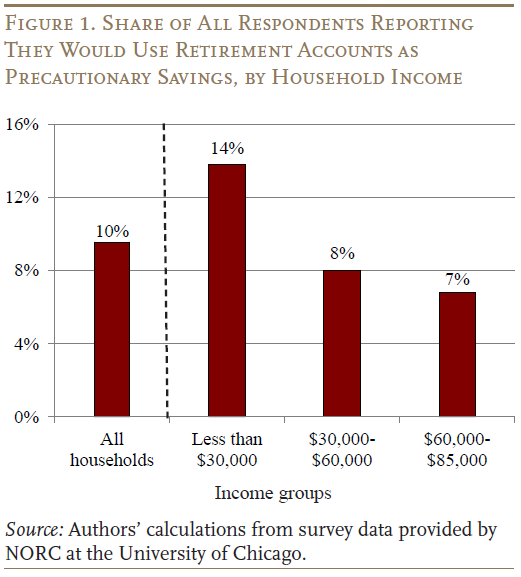 Figure 1. Share of All Respondents Reporting They Would Use Retirement Accounts as Precautionary Savings, by Household Income