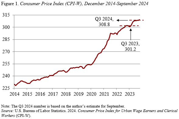 Figure 1. Consumer Price Index (CPI-W)