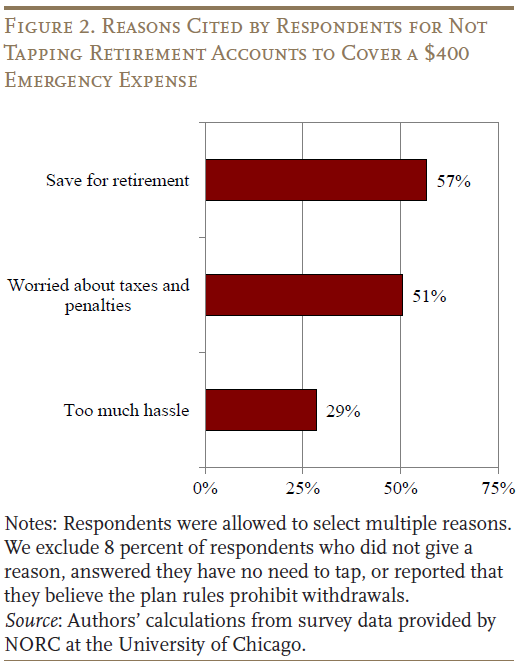 Figure 2. Reasons Cited by Respondents for Not Tapping Retirement Accounts to Cover a $400 Emergency Expense 