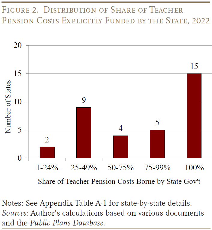 Figure 2. Distribution of Share of Teacher Pension Costs Explicitly Funded by the State, 2022