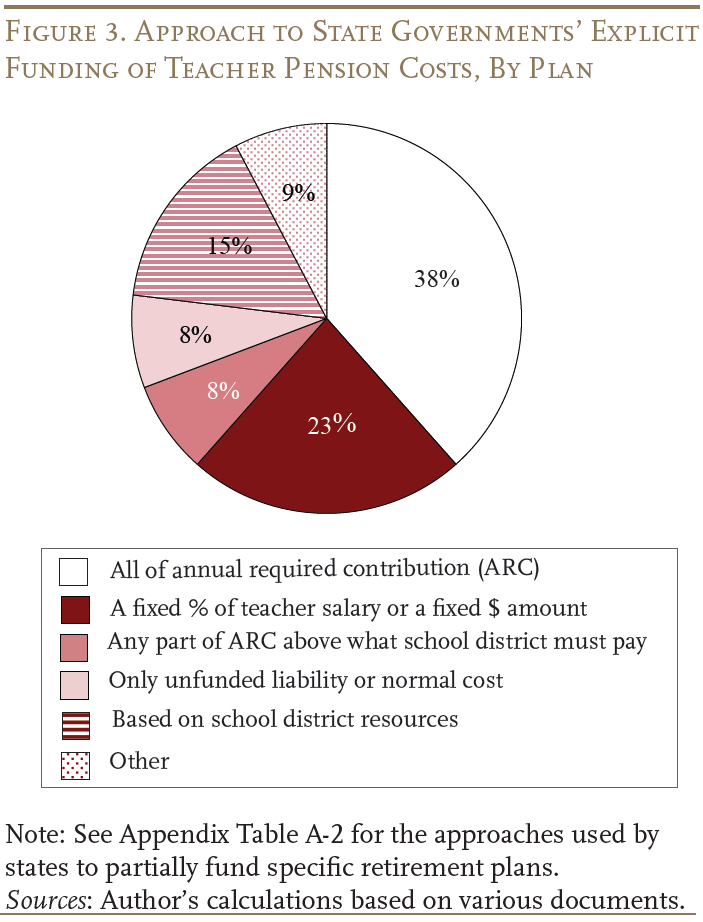 Figure 3. Approach to State Governments’ Explicit Funding of Teacher Pension Costs, By Plan