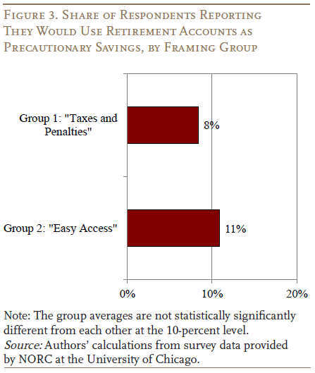 Figure 3. Share of Respondents Reporting They Would Use Retirement Accounts as Precautionary Savings, by Framing Group 