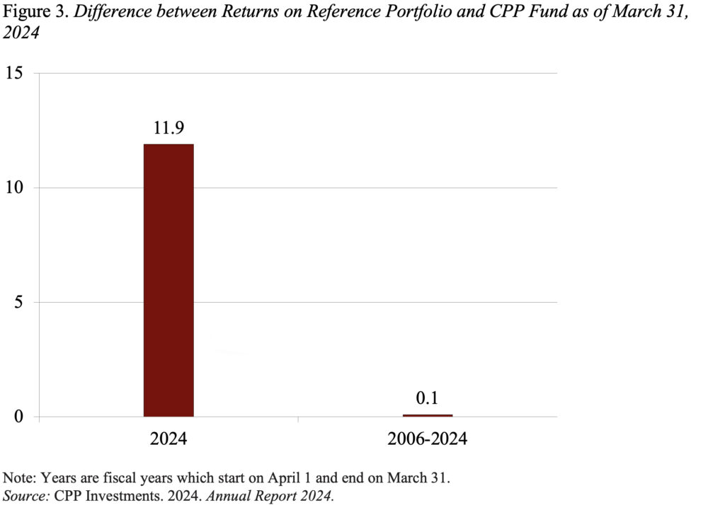 Bar graph showing the difference between returns on reference portfolio and CPP fund as of March 31, 2024