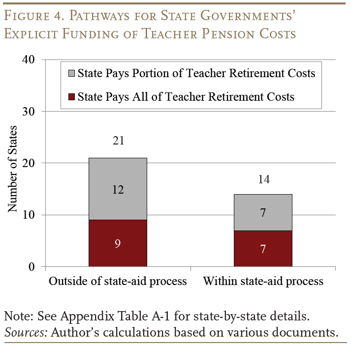 Figure 4. Pathways for State Governments’ Explicit Funding of Teacher Pension Costs