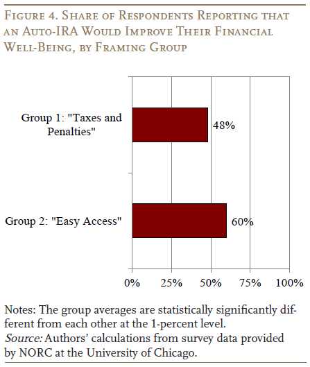 Figure 4. Share of Respondents Reporting that an Auto-IRA Would Improve Their Financial Well-Being, by Framing Group 