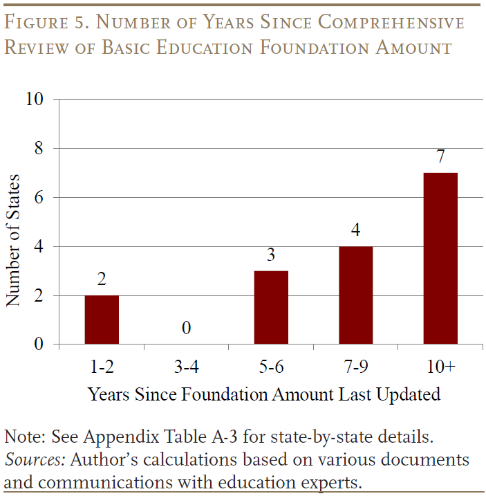 Figure 5. Number of Years Since Comprehensive Review of Basic Education Foundation Amount