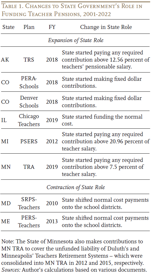 Table 1. Changes to State Government’s Role in Funding Teacher Pensions, 2001-2022