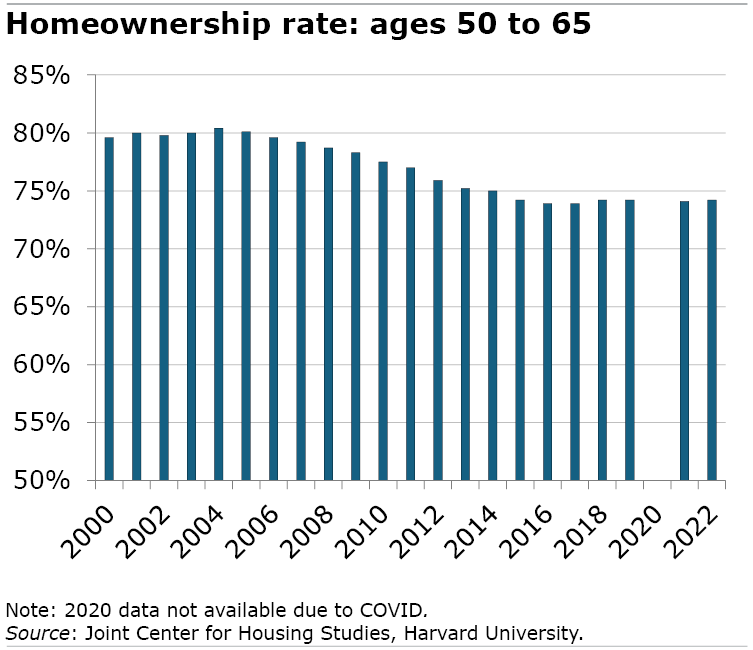 Homeownership rates for ages 50 to 65.