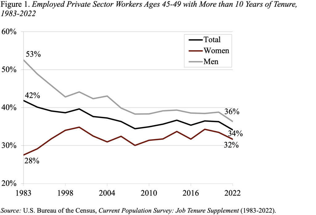 Line graph showing Employed Private Sector Workers Ages 45-49 with More than 10 Years of Tenure, 1983-2022