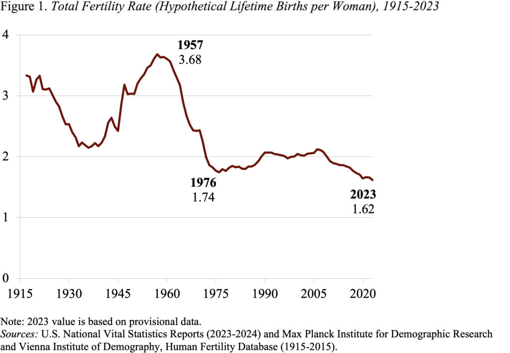 Line graph showing the Total Fertility Rate (Hypothetical Lifetime Births per Woman), 1915-2023