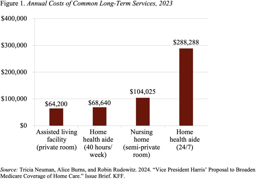 Bar graph showing Annual Costs of Common Long-Term Services, 2023