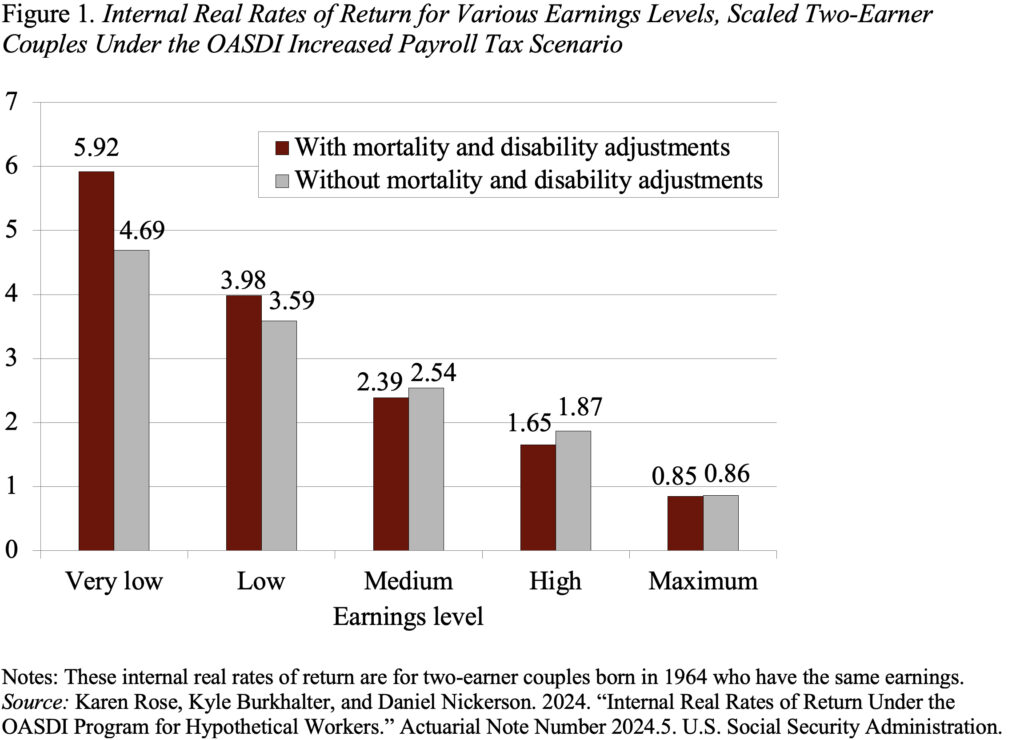 Bar graph showing Internal Real Rates of Return for Various Earnings Levels, Scaled Two-Earner Couples Under the OASDI Increased Payroll Tax Scenario