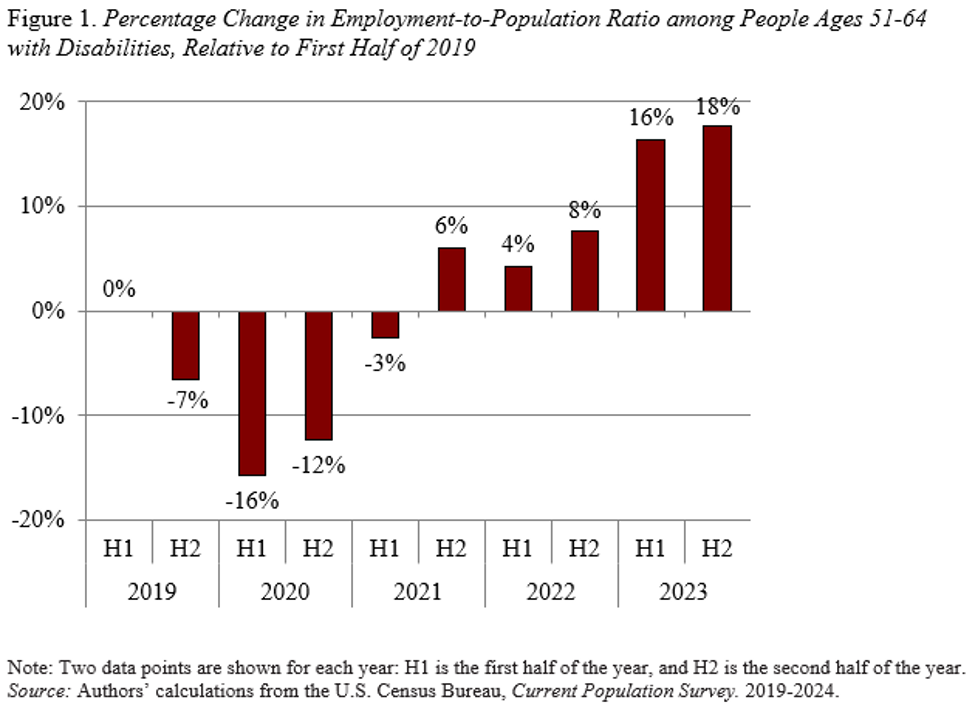 Bar graph showing the percentage change in employment-to-population ratio among people ages 51-64 with disabilities, relative to first half of 2019