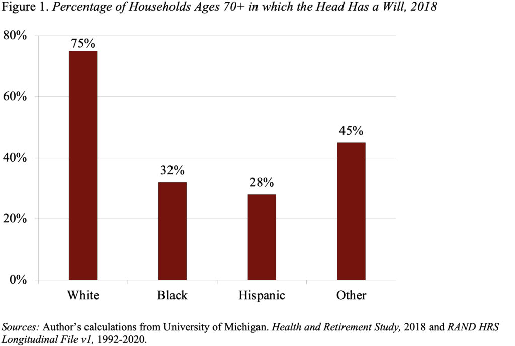 Bar graph showing the Percentage of Households Ages 70+ in which the Head Has a Will, 2018