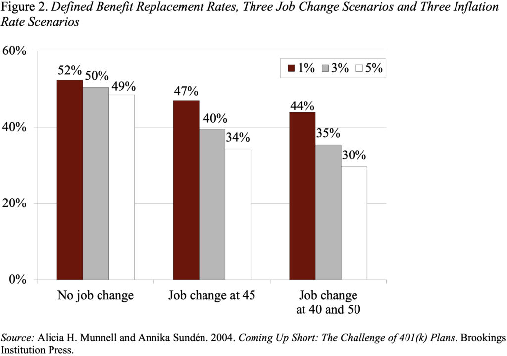 Bar graph showing Defined Benefit Replacement Rates, Three Job Change Scenarios and Three Inflation Rate Scenarios