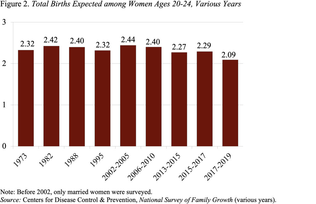 Bar graph showing Total Births Expected among Women Ages 20-24, Various Years