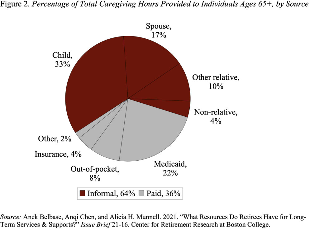 Pie chart showing the Percentage of Total Caregiving Hours Provided to Individuals Ages 65+, by Source 