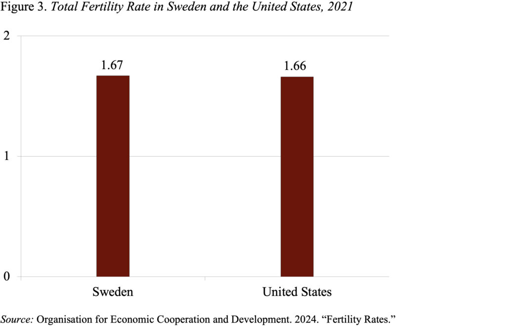 Bar graph showing the Total Fertility Rate in Sweden and the United States, 2021