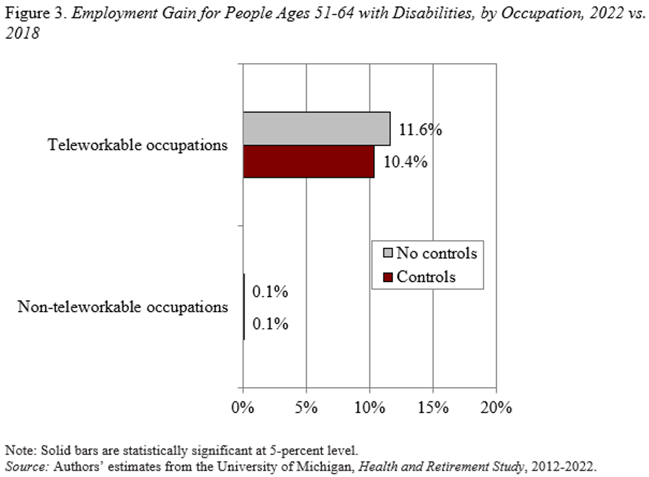 Bar graph showing the employment gain for people ages 51-64 with disabilities, by occupation, 2022 vs. 2018