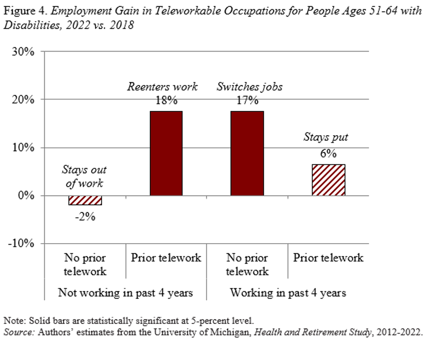 Bar graph showing the employment gain in teleworkable occupations for people ages 51-64 with disabilities, 2022 vs. 2018