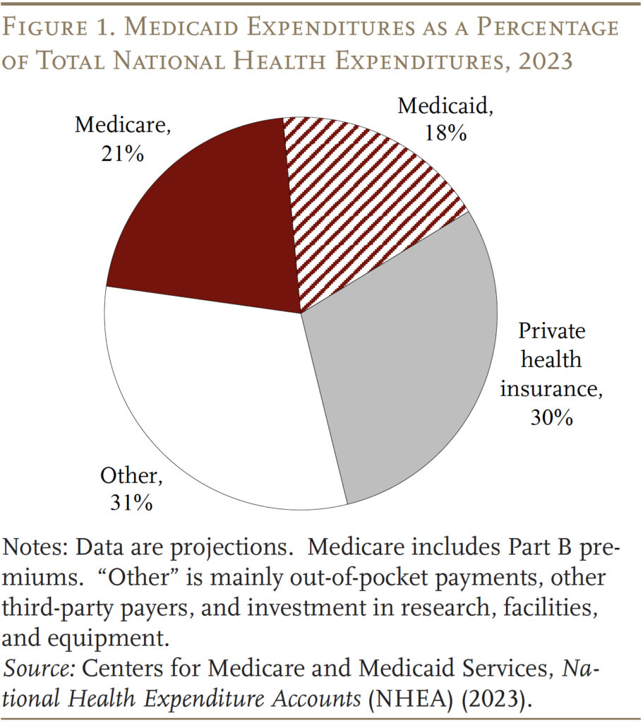 Pie chart showing Medicaid Expenditures as a Percentage of Total National Health Expenditures, 2023