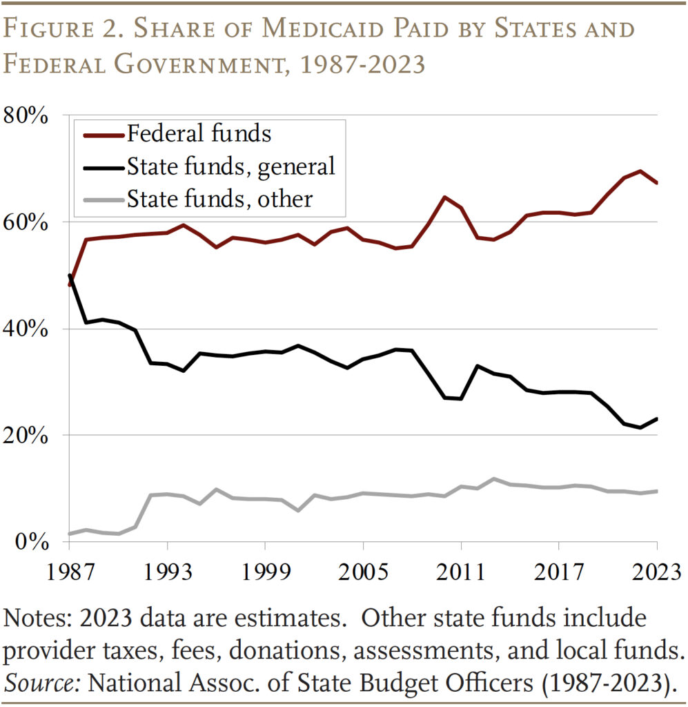 Line graph showing the Share of Medicaid Paid by States and Federal Government, 1987-2023