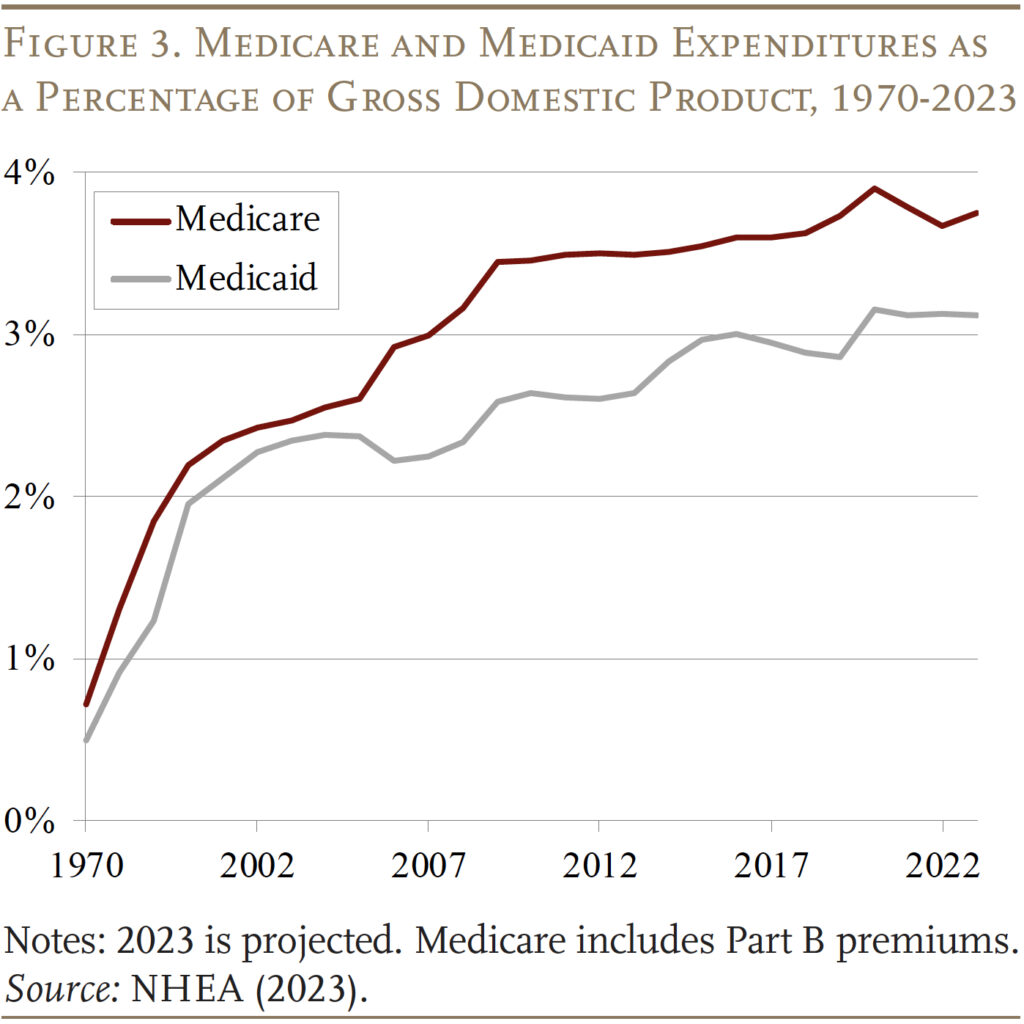 Line graph showing Medicare and Medicaid Expenditures as a Percentage of Gross Domestic Product, 1970-2023