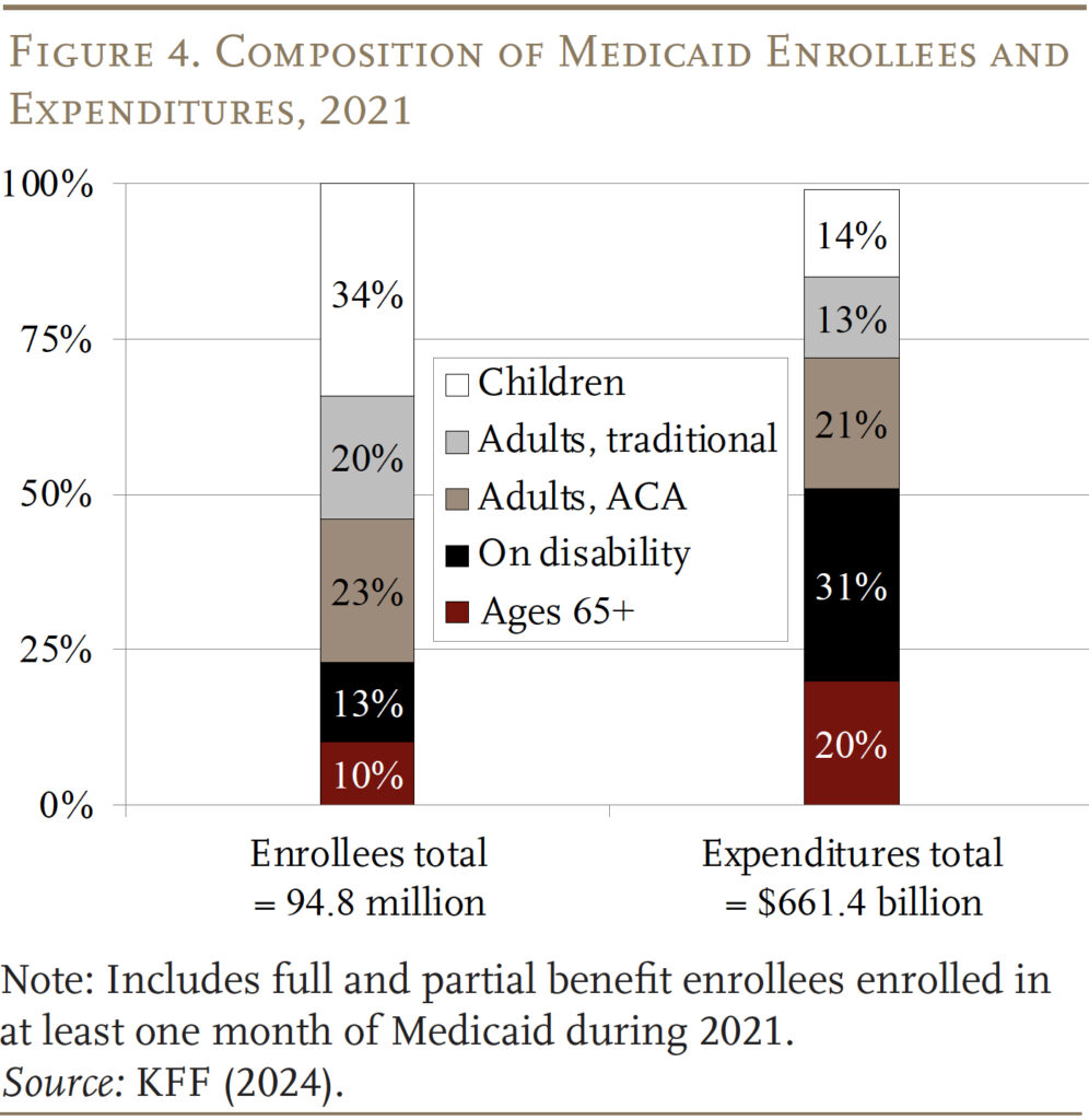 Bar graph showing the Composition of Medicaid Enrollees and Expenditures, 2021