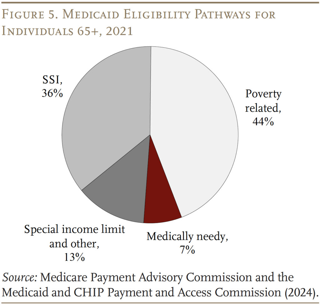 Pie chart showing Medicaid eligibility pathways for individuals 65+, 2021