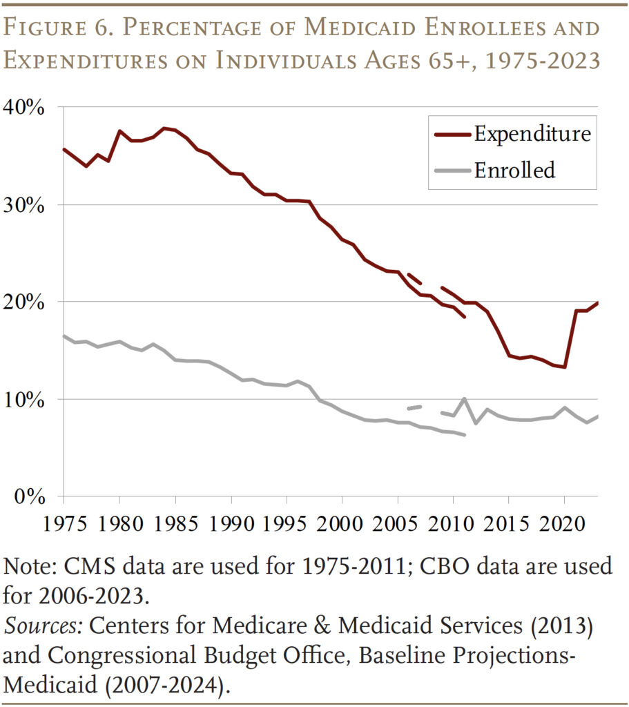 Line graph showing the Percentage of Medicaid Enrollees and Expenditures on Individuals Ages 65+, 1975-2023