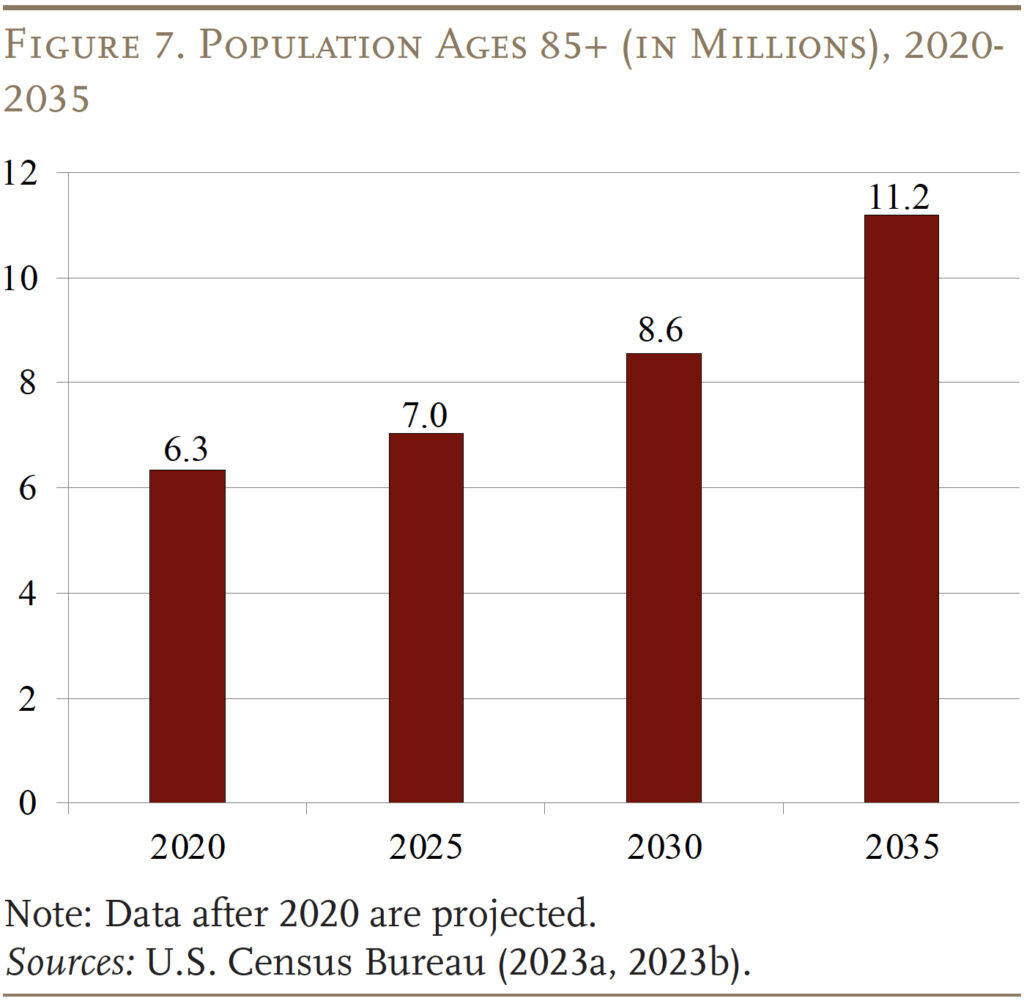 Bar graph showing the Population Ages 85+ (in Millions), 2020-<br>2035