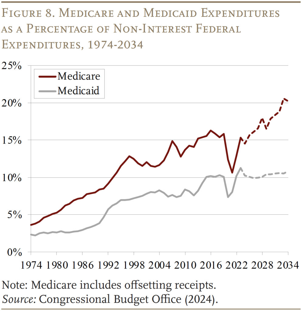 Line graph showing the Medicare and Medicaid Expenditures as a Percentage of Non-Interest Federal Expenditures, 1974-2034