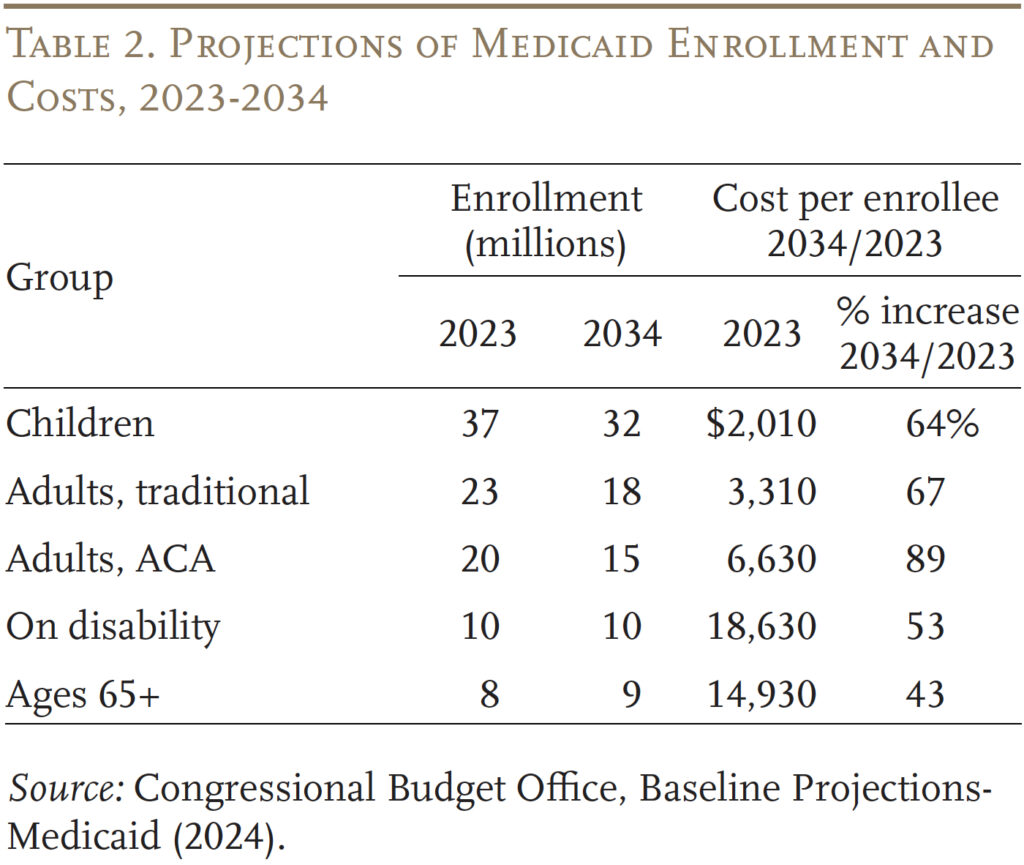 Table showing Projections of Medicaid Enrollment and Costs, 2023-2034