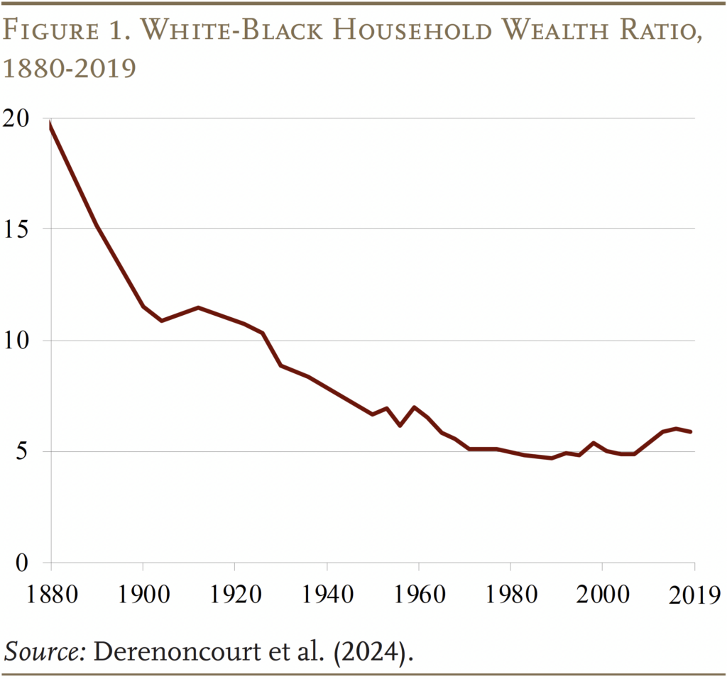 Line graph showing the White-Black Household Wealth Ratio, 1880-2019