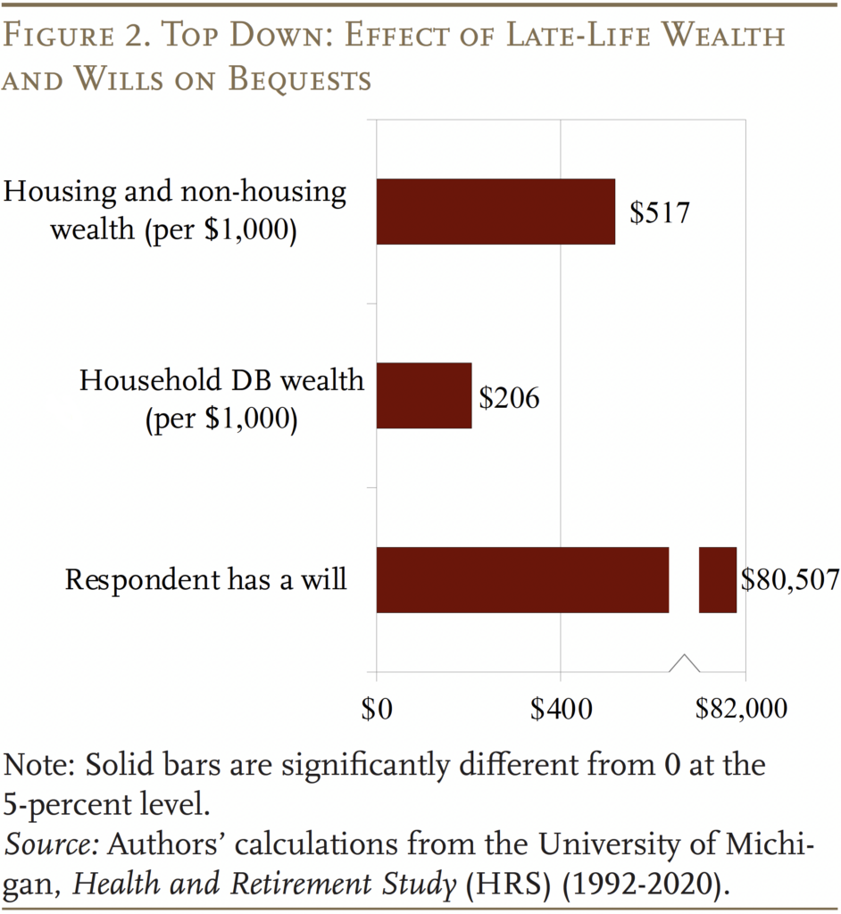 Bar graph showing Top Down: Effect of Late-Life Wealth and Wills on Bequests