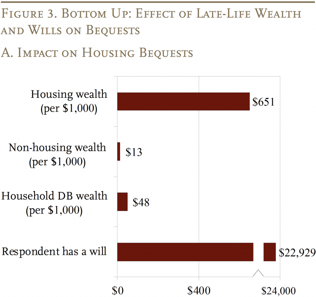 Bar graph showing Bottom Up: Effect of Late-Life Wealth and Wills on Bequests, Impact on Housing Bequests