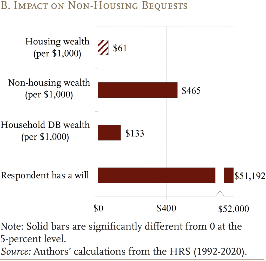 Bar graph showing Bottom Up: Effect of Late-Life Wealth and Wills on Bequests, Impact on Non-Housing Wealth